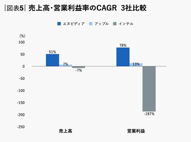 急成長エヌビディアと赤字転落インテル、データで見る半導体新旧王者の「明暗」