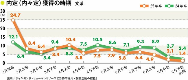 7割の学生が「内定が出ても就活続行」、売り手市場に潜む落とし穴とは？