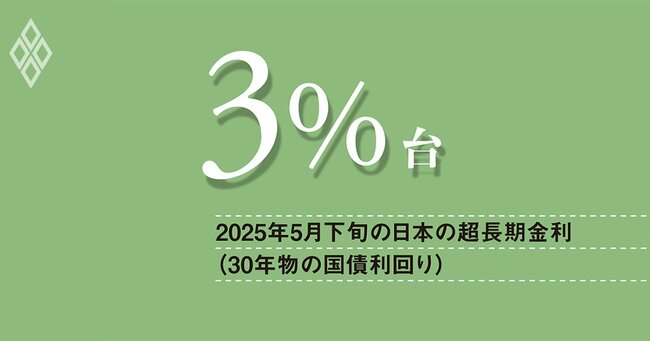 超長期金利「3%時代」に突入、金利急騰と円安圧力の板挟みで、財政再建の実行力が焦点に