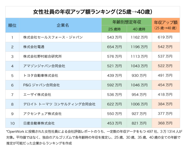 「女性社員の年収アップ額が高い」企業ランキング【ベスト10・完全版】