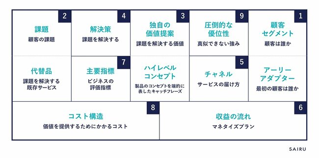 図表：リーンキャンバス