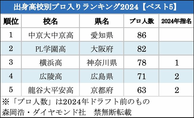 プロ野球選手を多く生んだ高校ランキング2024【ベスト5】2位PL学園、1位は？