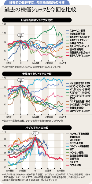 過去の株価ショックと今回を比較