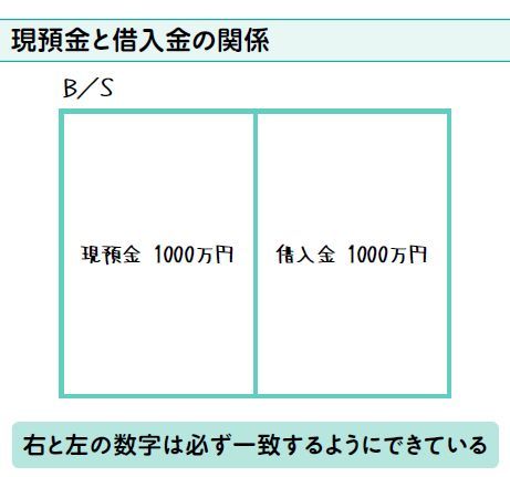 現預金と借入県の関係