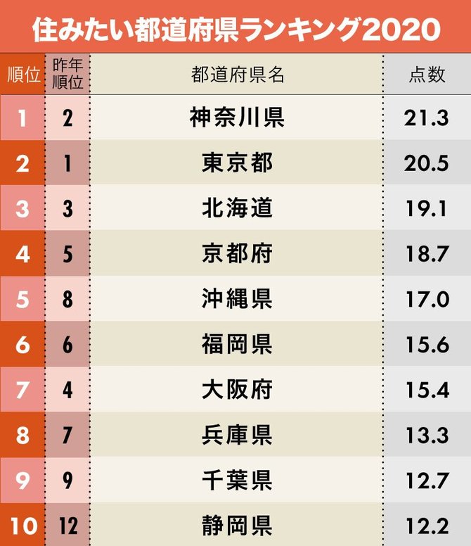 住みたい都道府県ランキング 3位北海道 2位東京都 1位は 日本全国ご当地ランキング ダイヤモンド オンライン