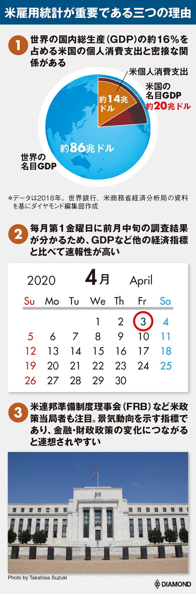 米雇用統計が重要である三つの理由