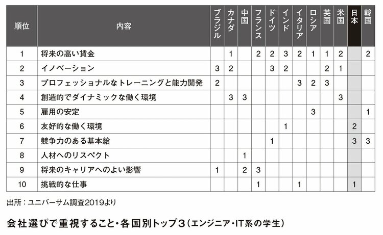 【データで見る】日本人の「いい会社」観は、各国と比べてどれほど特殊なのか？