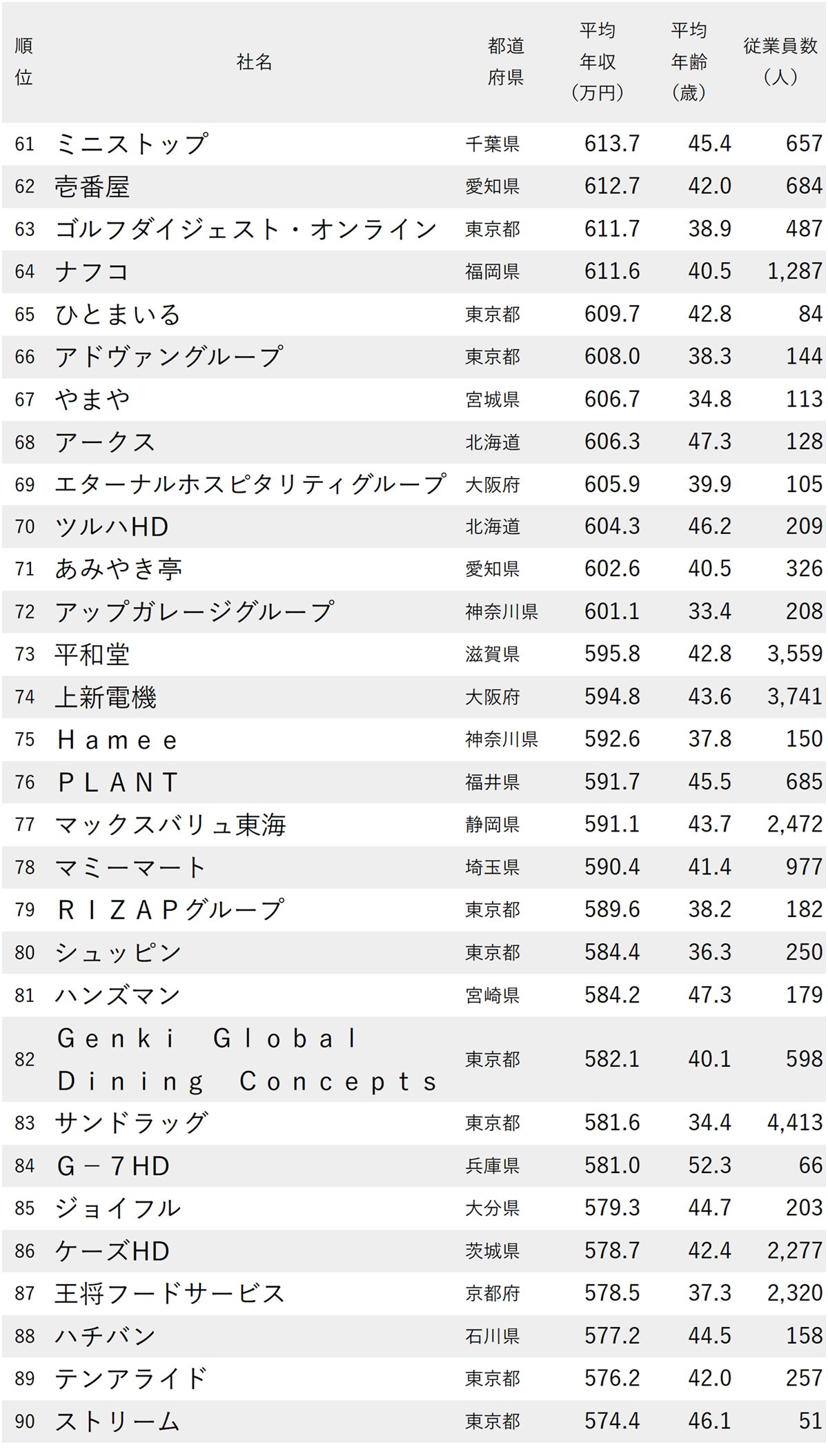 図表：年収が高い小売り企業ランキング2025【200社完全版】61～90位