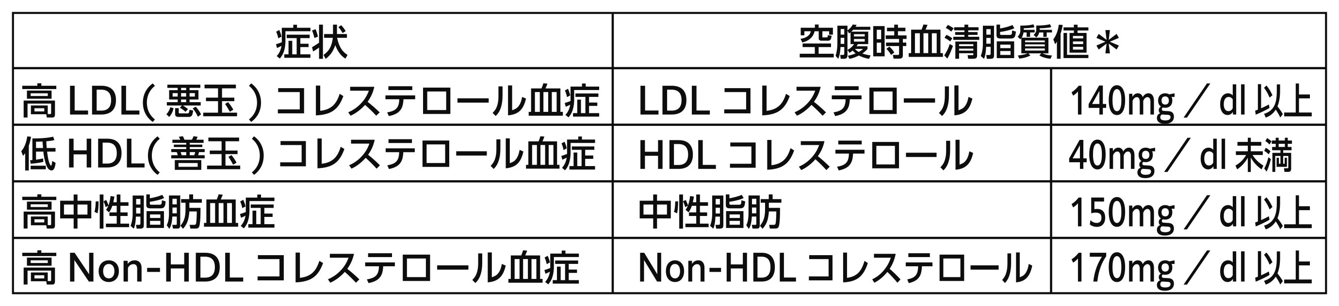 コレステロール・中性脂肪の値が高くなると、どうしてダメなのか？