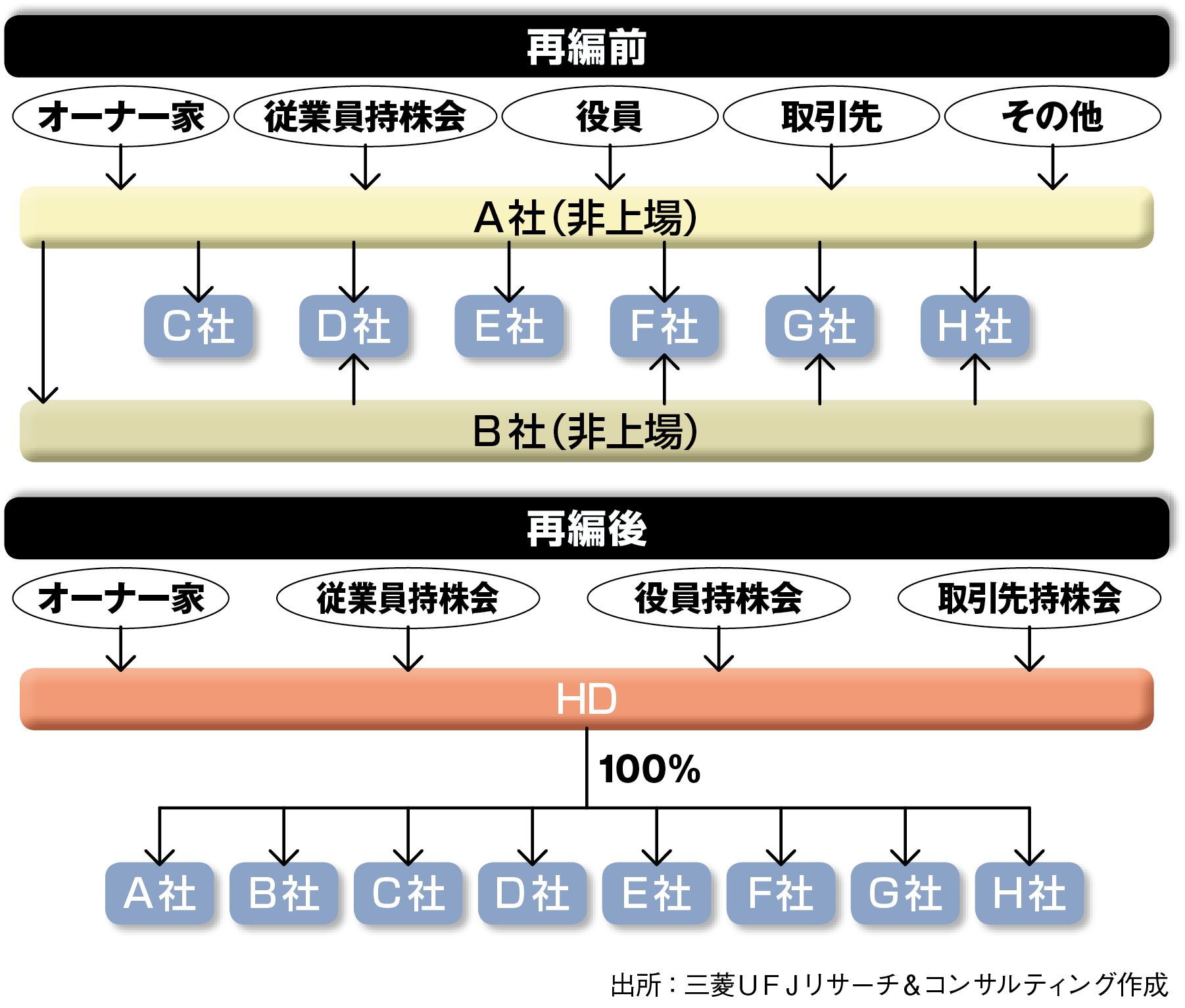 持株会社やM&Aを活用して経営に資する戦略的な承継を実現する