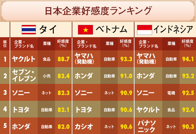 東南アジアでの日本企業好感度ランキング！タイではあの飲料メーカーが人気