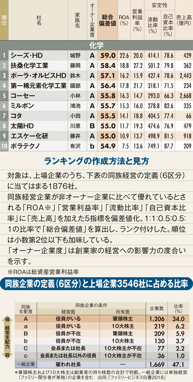 最強オーナー企業ランキング！化学業界編、渦中のポーラ・オルビスHDが3位