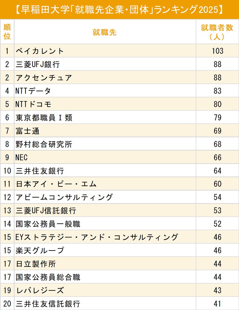 図表：早稲田大学「就職先企業・団体」ランキング2025