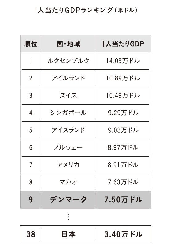 「16時台に帰宅」が当たり前…それでも日本の2倍稼ぐ、北欧デンマークのゆるく働いて豊かになる謎