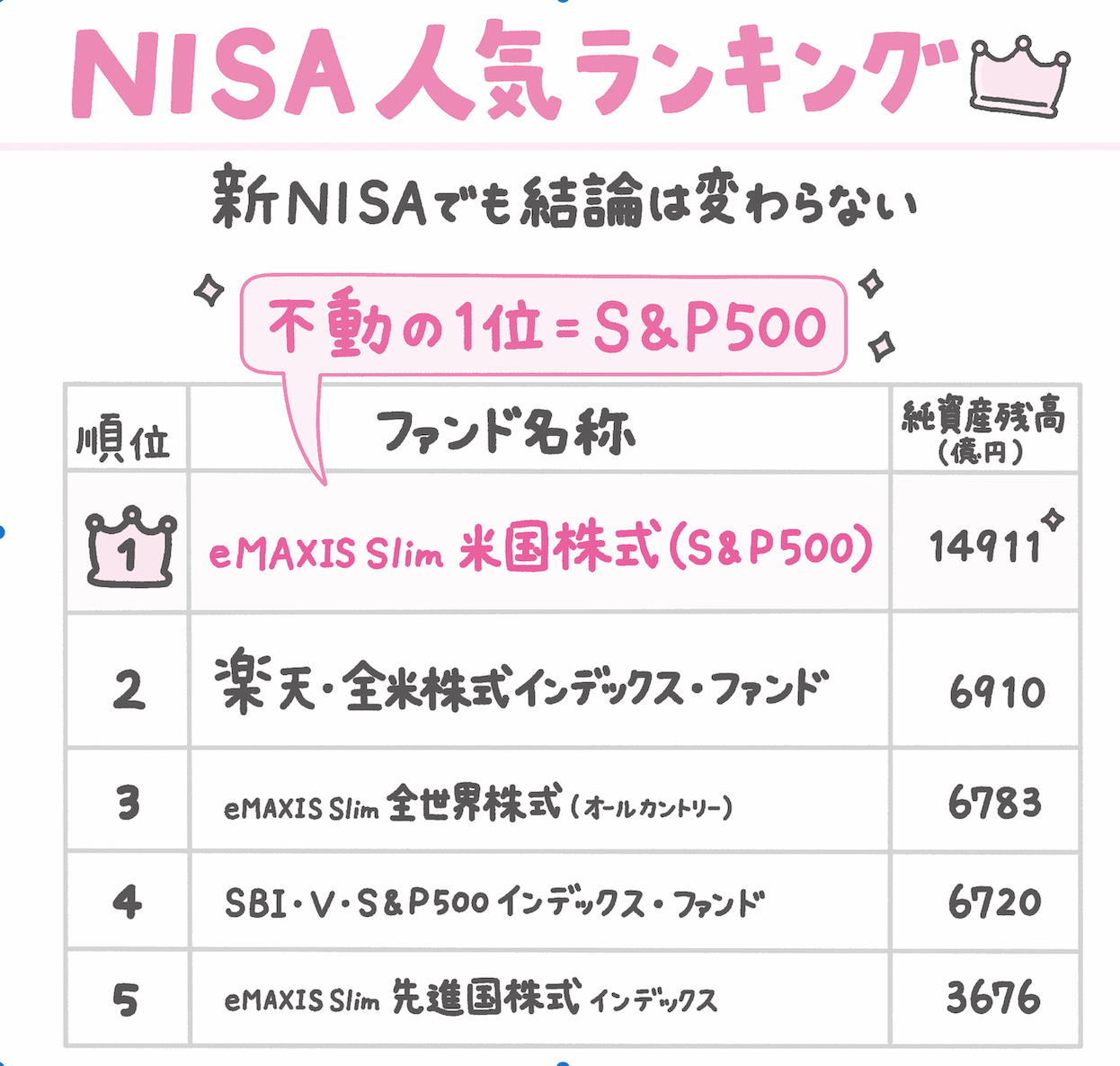 一流の人は何を買うのか? NISA人気ランキング