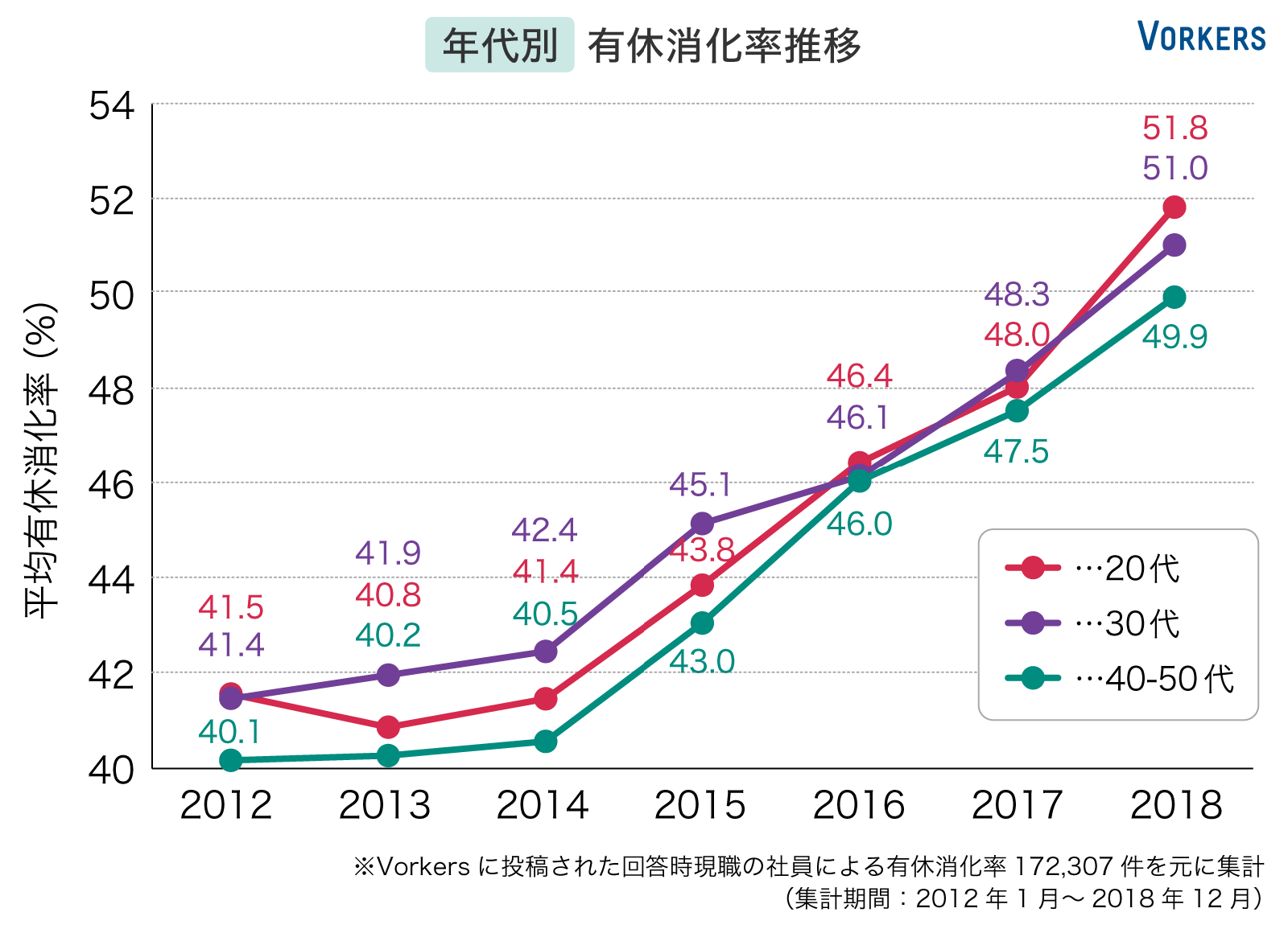 年代別有休消化率の推移