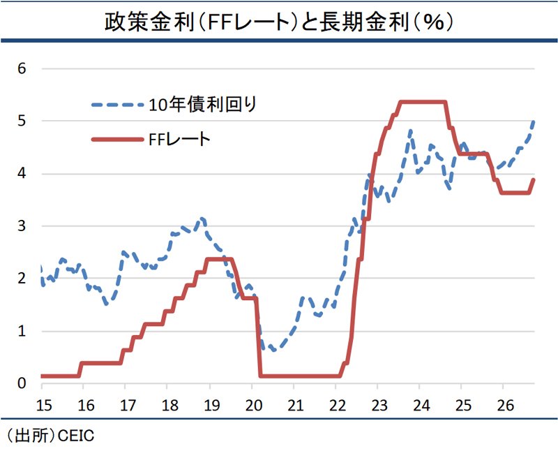 図表2：政策金利と長期金利