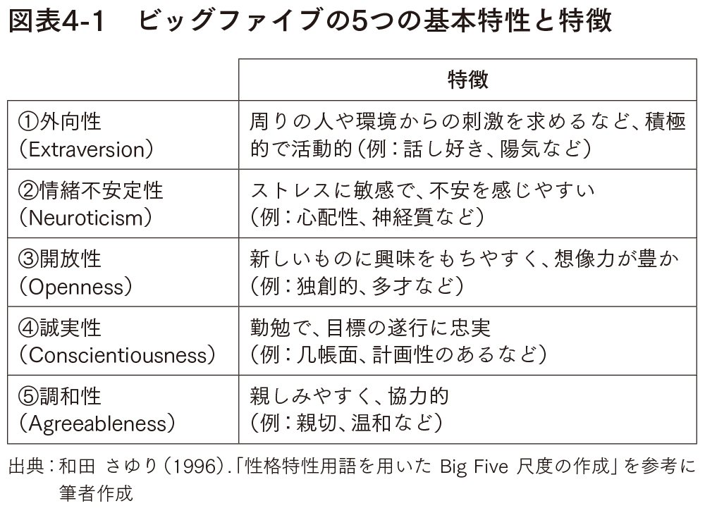 図表4-1:ビッグファイブの5つの基本特性と特徴