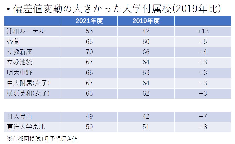 【中学受験】「大学付属校」は中堅校も、ますます難化！一刻も早く大学付属に特化した勉強を