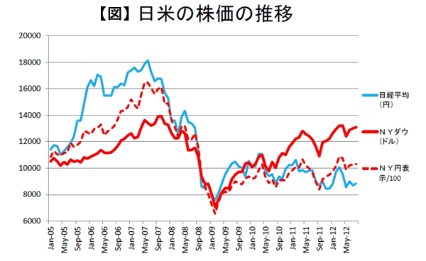 自民党総裁選誰が選ばれると一番株高になるか 高橋洋一の俗論を撃つ ダイヤモンド オンライン