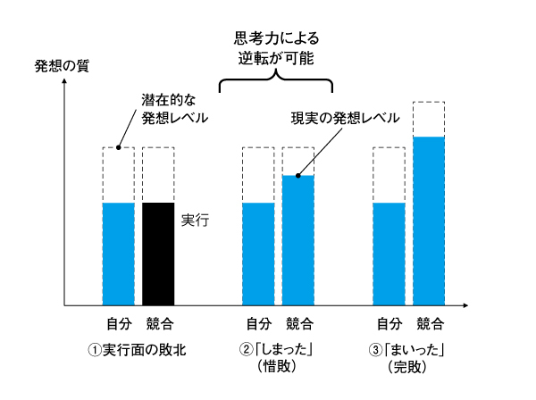 “ヒット商品が出ない人”に共通する「しまった!!」の敗北とは?