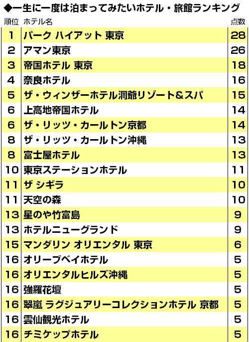 プロが認めたホテルランキング・ベスト20!<br />3位帝国、2位アマン東京、栄えある1位は?