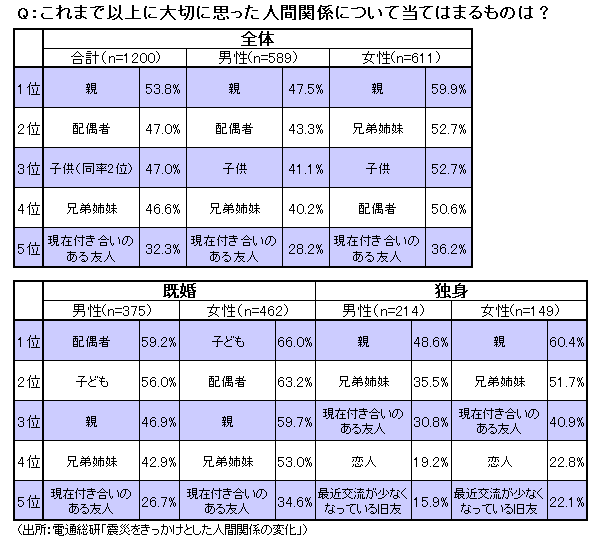【テーマ7】東日本大“信”災で一変した消費者像<br />企業は“圏づくり”のファシリテーター役に徹せよ<br />