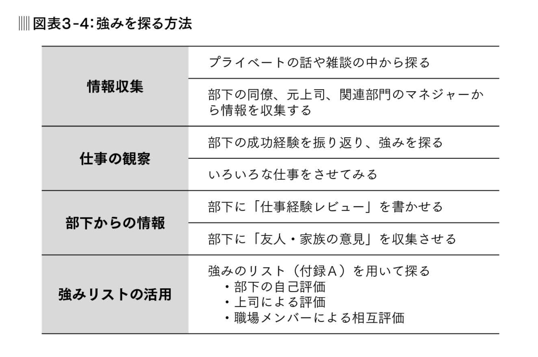 部下の中に眠っている「潜在的な強み」を探る方法