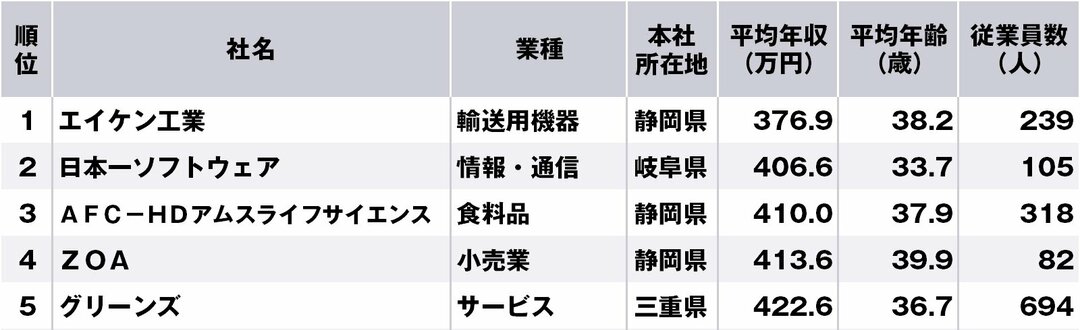 東海地方で年収の低い企業ランキング ワースト1位は静岡県企業 ニッポンなんでもランキング ダイヤモンド オンライン