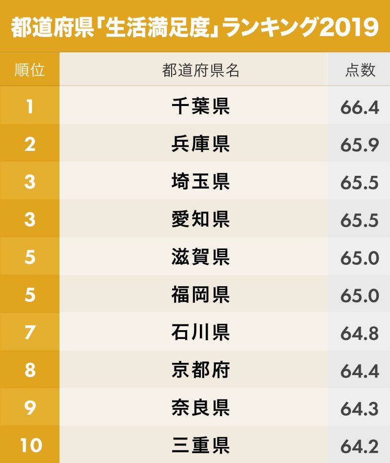 都道府県「生活満足度」ランキング1位～10位