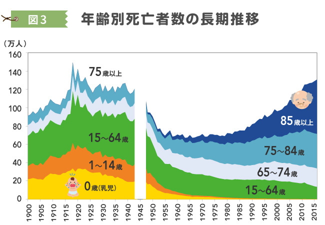 今10歳の日本の子どもは「107歳まで生きる確率50%」の真相