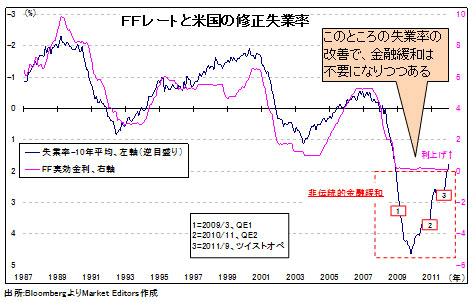 ドル高・円安の本格化は「異常な米金利<br />低下」の修正がカギ。外堀は埋められた!