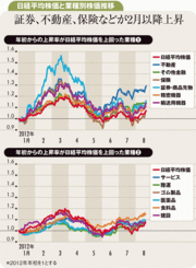 現在と同じ円安地合いの年初の上昇局面の値上がり業種に注目