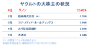 ヤクルトの敵対的買収報道は意図的なリークの可能性も。投資家はヤクルト株に飛びつくな！