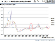 アベノミクスに黄色信号！　2015年不動産市況は半年先にピークアウト!?