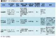 “塩漬け株”にも働いてもらおう！「貸株」で最大年利5％＋優待や配当も！