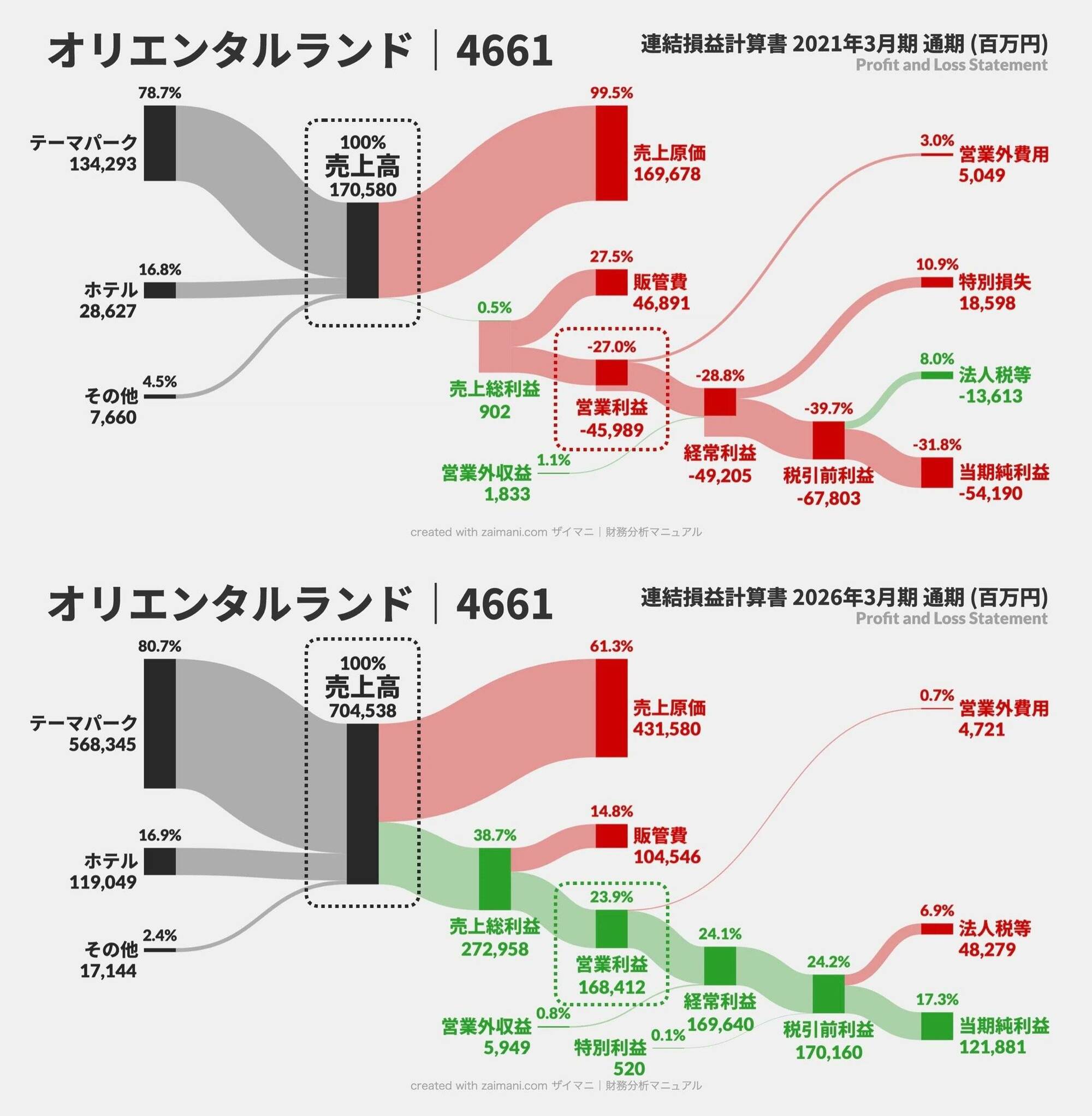 （再掲）売上高と営業利益に注目
