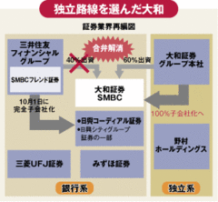 10年間の提携に終止符！三井住友と大和の同床異夢