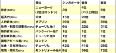 世界第6位だが、アジアでは3番手 都市競争力ランキングから浮かび上がる東京の課題