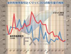 本業大不振で売上高が半減存亡の機に立たされる金融取