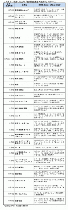 食材偽装表示の“吊るし上げ”はなぜ終わらないのか？繋がるネタを求めて裏切りへの報復に走る群集心理