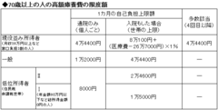 4月から70～74歳の窓口負担が2割に！高齢者の家計はどう変わるのか