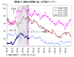 円高アノマリーはなぜ起こるのか5月連休後の円高パターンは錯覚か、本物か――熊野英生・第一生命経済研究所経済調査部 首席エコノミスト
