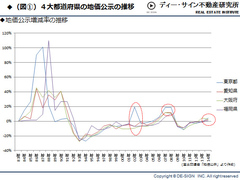 アベノミクスに黄色信号！　2015年不動産市況は半年先にピークアウト!?