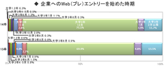 75％が12月に企業エントリー開始!?エントリー数の平均は77.8社