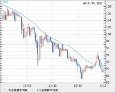 円安か？　円高か？　新年相場は今週決まる