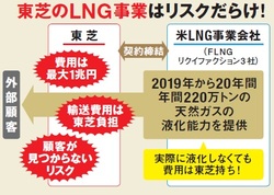 東芝のLNG事業
