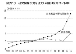 赤字、無配続きでも、積極投資を可能にしたアマゾンのファイナンス思考経営とIR力