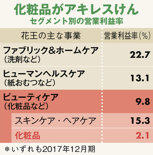 花王が決算絶好調でも「化粧品は独り負け」の理由