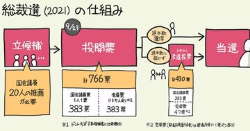 自民党総裁選の仕組みを「1枚の図」にしてみた!